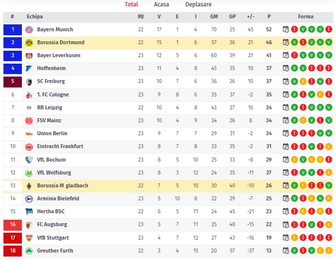 Cu un succes contra lui Gladbach, Dortmund își poate betona clasarea pe locul 2 al ierarhiei din Bundesliga. Foto: LiveScore Pariuri1x2