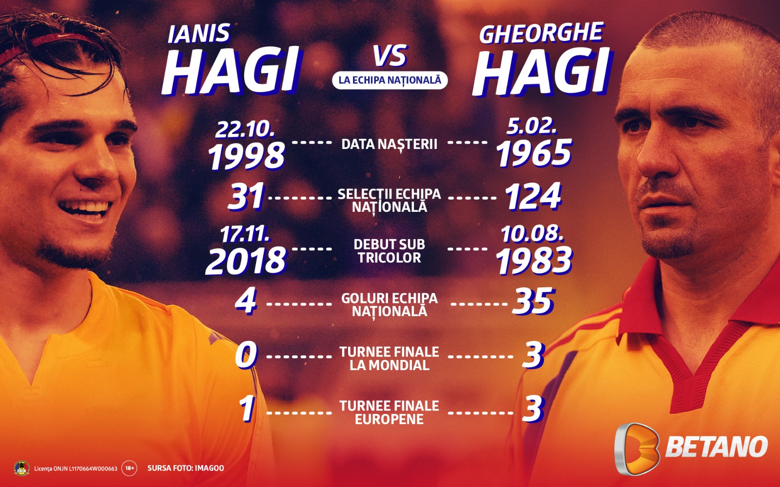 infografic ianis hagi gheorghe hagi