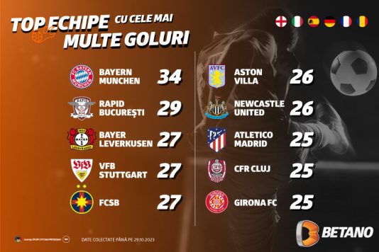 INFOGRAFIC: Top echipe cu cele mai multe goluri marcate în fotbalul european și România