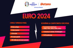 EURO 2024: România la Campionatul European și cifrele turneului final