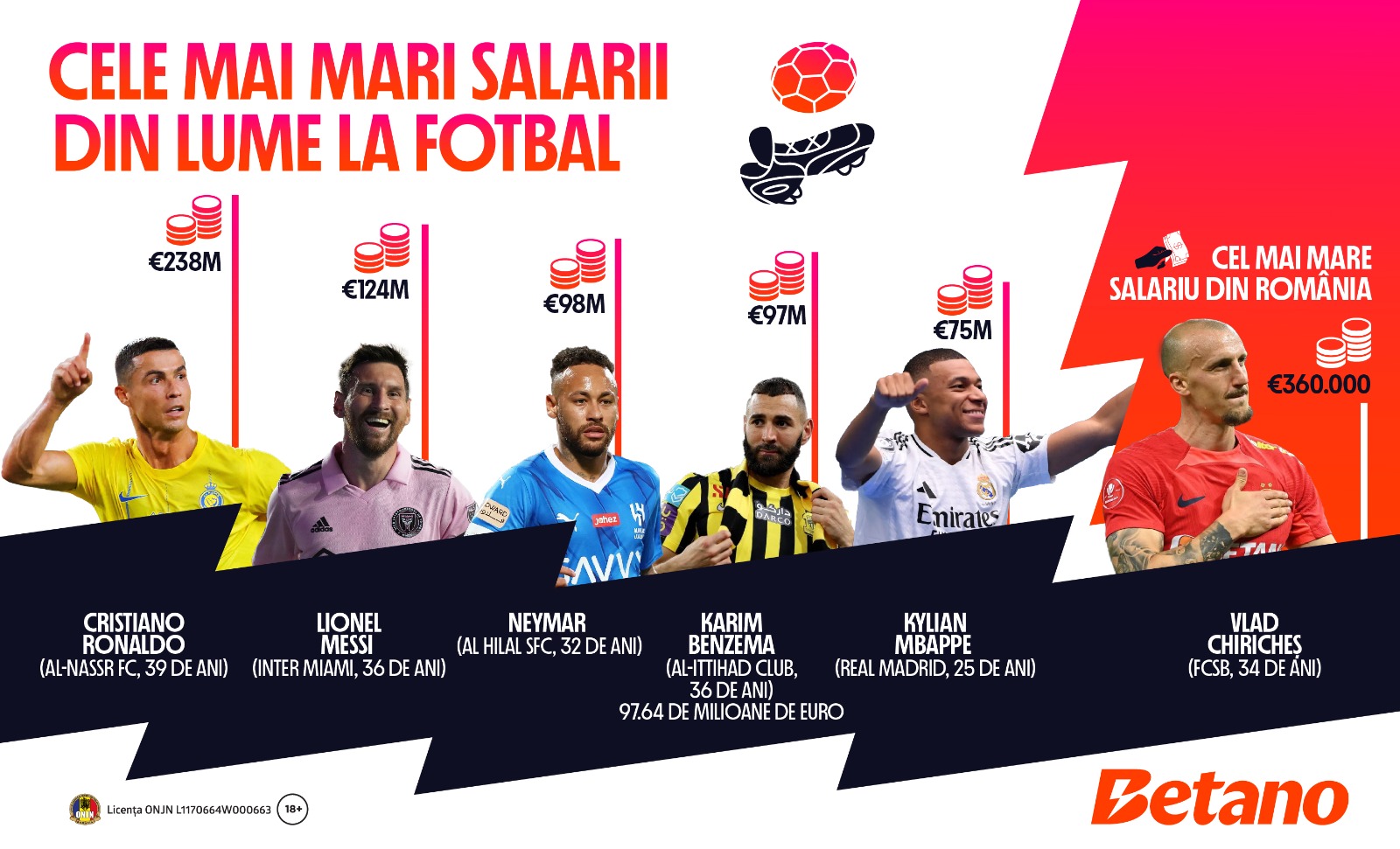 INFOGRAFIC: Cele mai mari salarii din lume la fotbal vs. topul salariilor din Liga 1