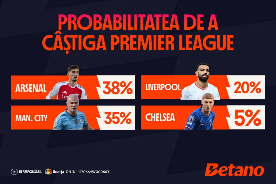 Probabilitatea de a câștiga titlul în Premier League, La Liga, Serie A și Bundesliga