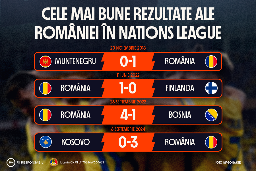 INFOGRAFIC: Cele mai bune rezultate ale României în Nations League