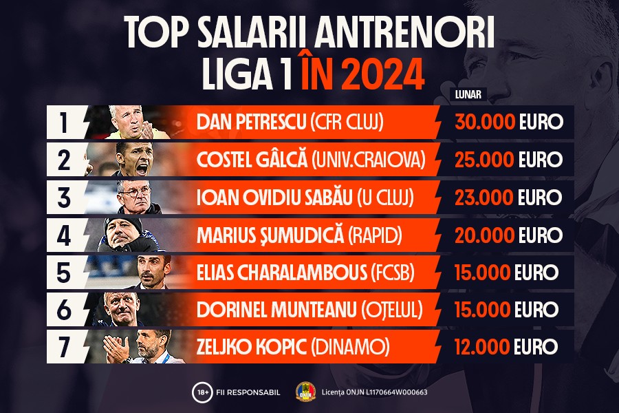 Post_900x600-Infographic-Salarii-Antrenori-Liga-1