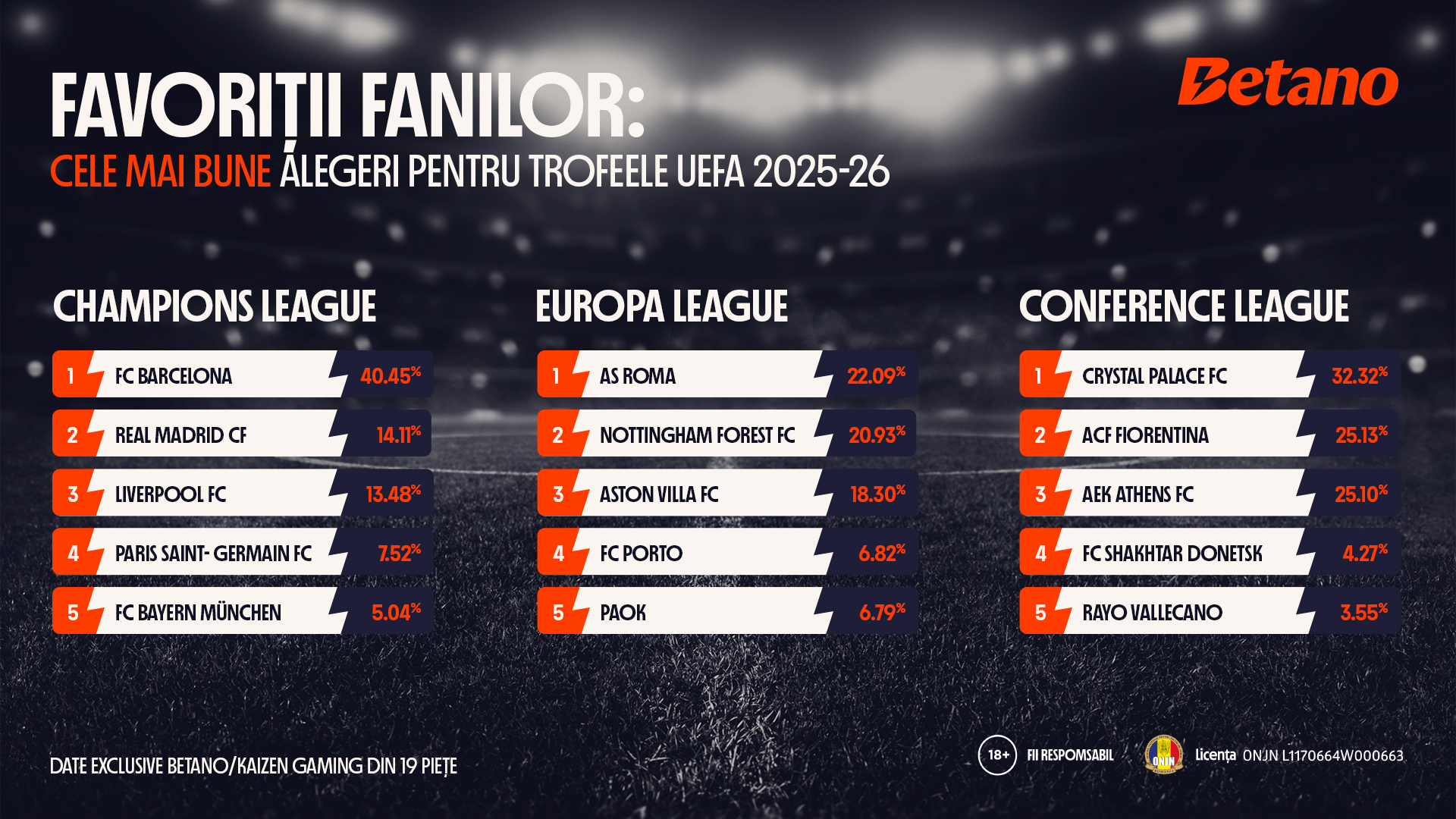 FC Barcelona, favorita fanilor la câștigarea Champions League 