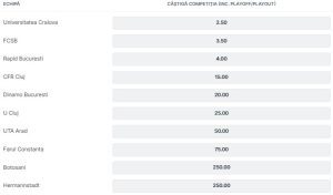 Cotele Superbet la câștigarea titlului din Superliga, sezon 2025/2026