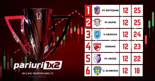 Egalitate perfectă în fruntea cotelor! Rapid și Craiova, favorite la titlu în SuperLiga! Vezi cota FCSB »