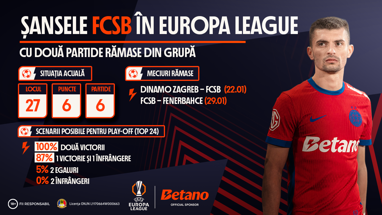 INFOGRAFIC: Șansele FCSB în Europa League