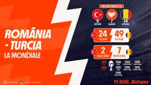 INFOGRAFIC: România – Turcia la Mondiale