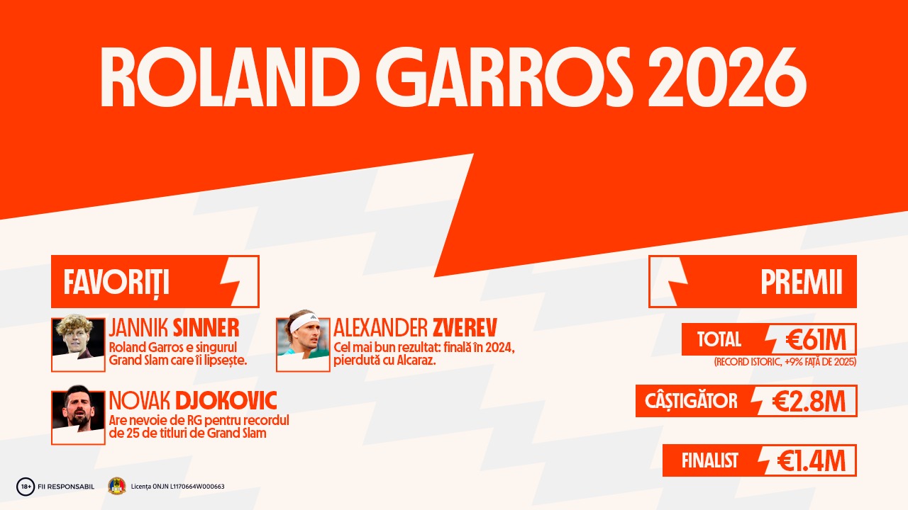 INFOGRAFIC: Roland Garros 2026, favoriți și premii