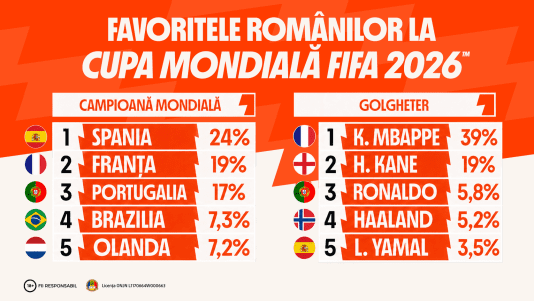 Spania, Franța și Portugalia conduc topul preferințelor românilor pentru câștigarea Cupei Mondiale, potrivit datelor Betano 