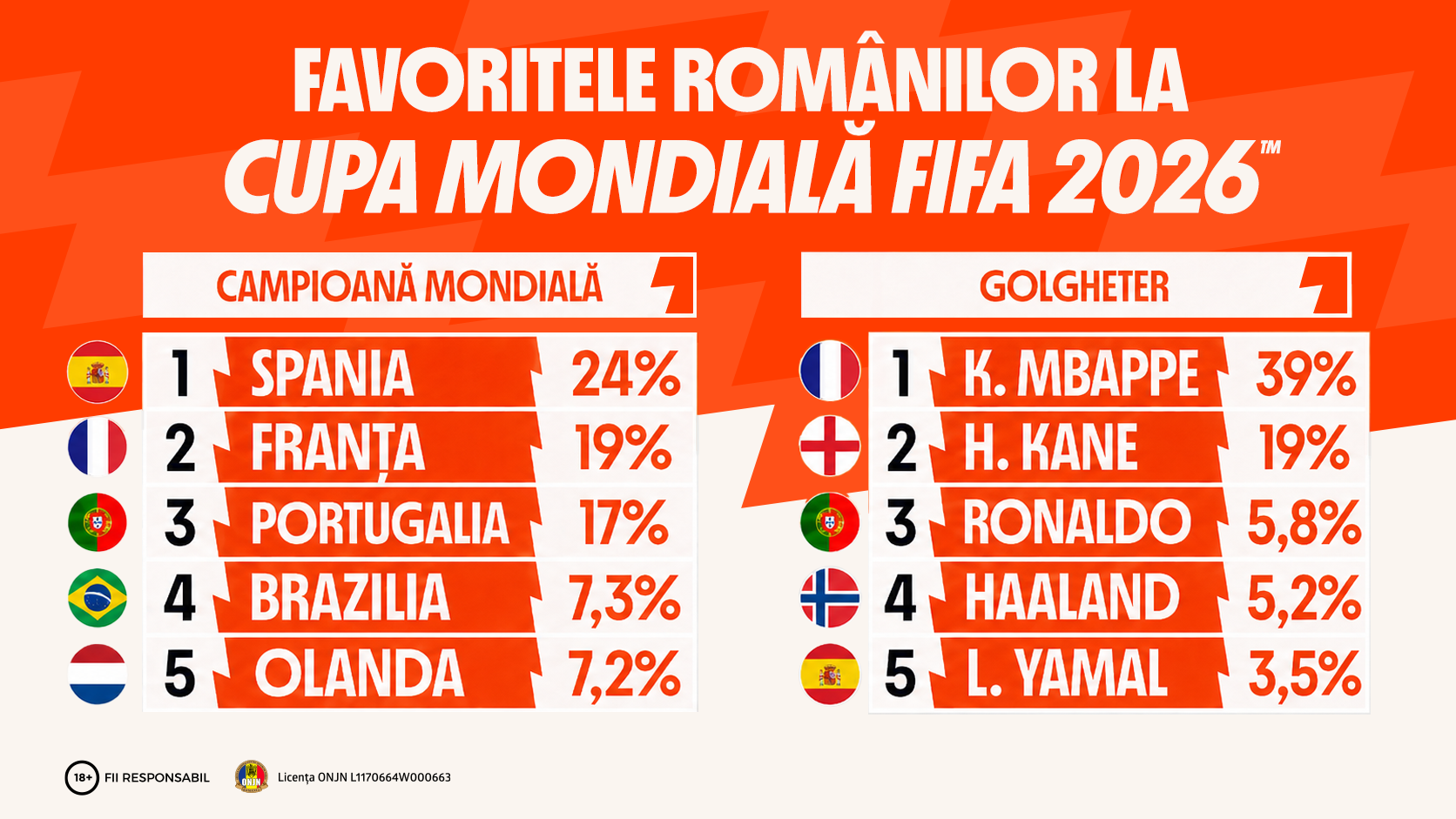 Spania, Franța și Portugalia conduc topul preferințelor românilor pentru câștigarea Cupei Mondiale, potrivit datelor Betano 